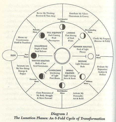 lunationphasediagram.jpg