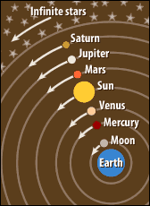 geocentric planetary order.gif